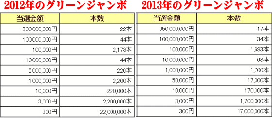 本数と配当金の比較表