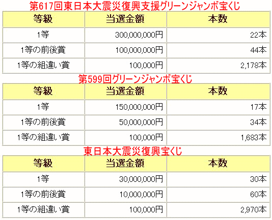 グリーンジャンボ、東日本大震災復興宝くじ関連の配当本数比較