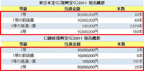 「東日本大震災復興宝くじ」と「口蹄疫復興宝くじ」の比較