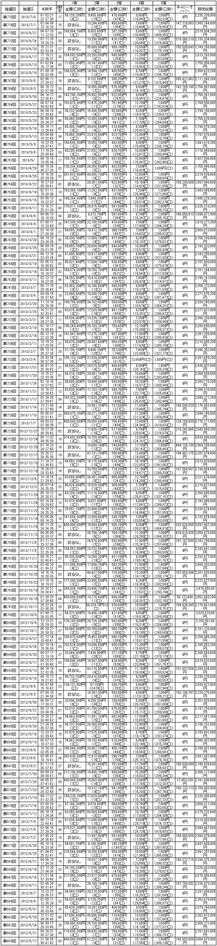 速報 抽選 結果 ロト 7 ロトナンバーズ当選番号速報