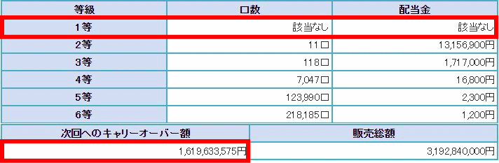 2014年11月7日ロト7抽せんの配当金