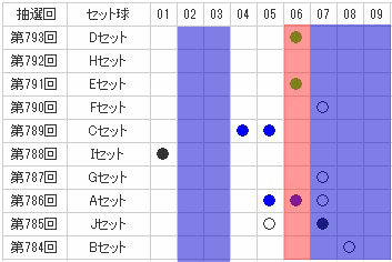 ミニロト幸運の数字組み合わせ