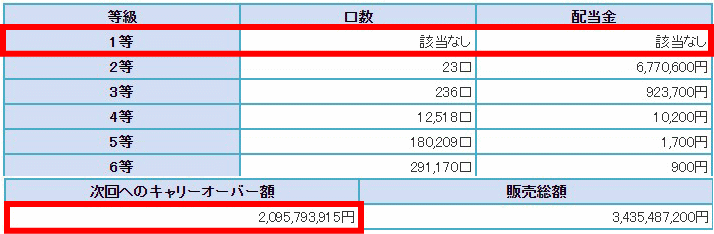 数字 予想 ロト 期待 値 7