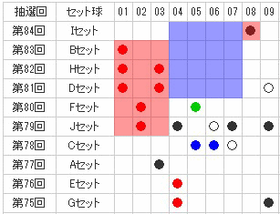 0番台（01番～09番）出現の流れ