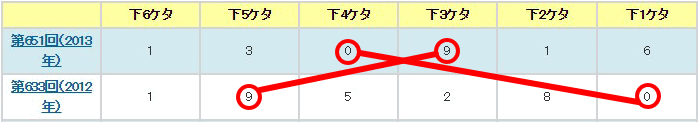 直近2年間の引っ張り数字