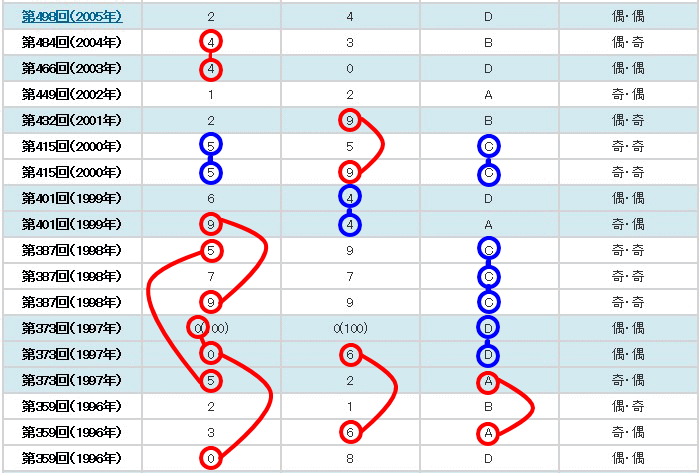 第466回（2003年）以前の10年間引っ張り数字表