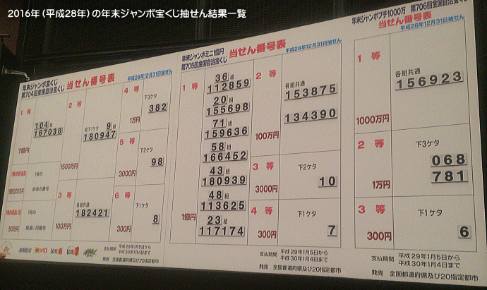 年末ジャンボ宝くじ2016当せん番号一覧