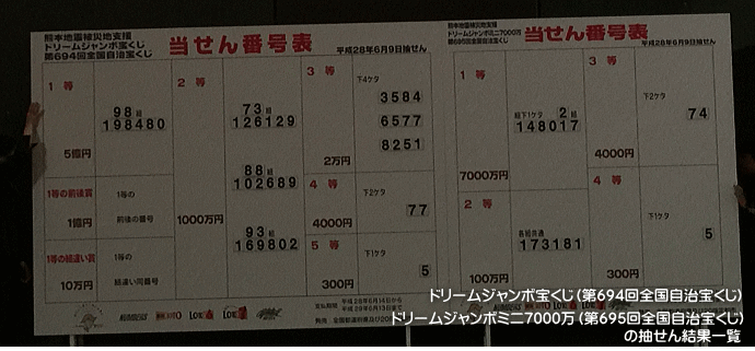 2017年のドリームジャンボミニ7000万（第719回全国自治宝くじ）抽せん結果一覧！