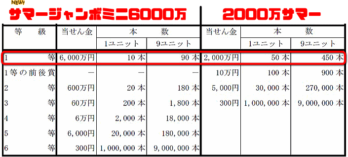 サマージャンボミニ6000万と2000万サマーの賞金比較