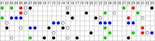 第7回まで直近7抽せん回分